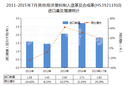 2011-2015年7月其他泡沫塑料制人造革及合成革(HS39211910)進(jìn)口量及增速統(tǒng)計